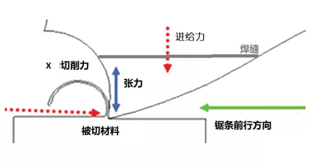 SACUT通用型帶鋸條，泰鉅帶鋸條,AA帶鋸條,飛鉅帶鋸條,湖南鋸床配件,硬質合金帶鋸條,帶鋸條廠家,帶鋸條價格,帶鋸條批發(fā)